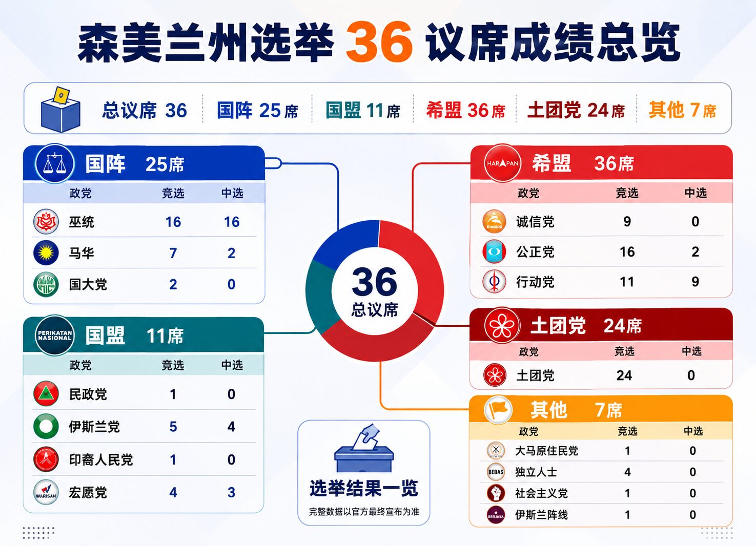 森美兰州选成绩 2026